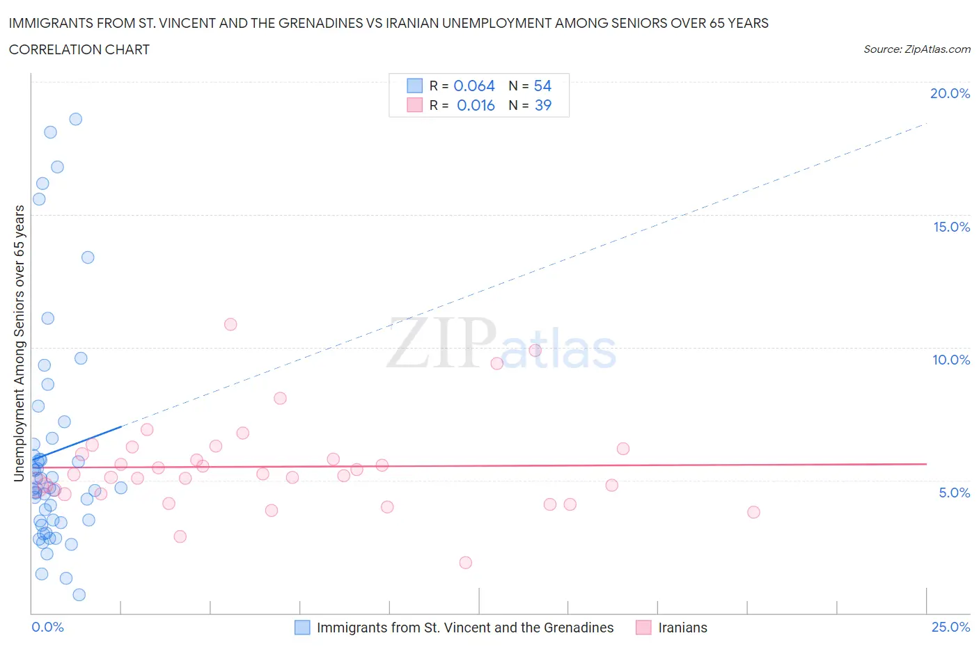Immigrants from St. Vincent and the Grenadines vs Iranian Unemployment Among Seniors over 65 years