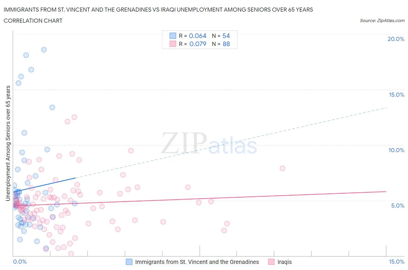 Immigrants from St. Vincent and the Grenadines vs Iraqi Unemployment Among Seniors over 65 years