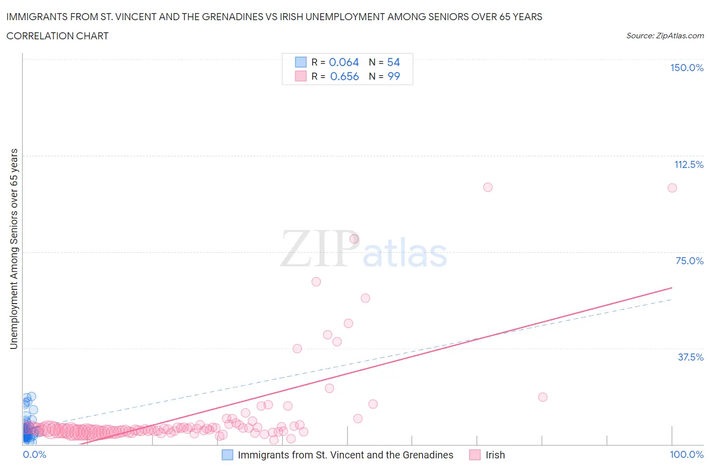 Immigrants from St. Vincent and the Grenadines vs Irish Unemployment Among Seniors over 65 years