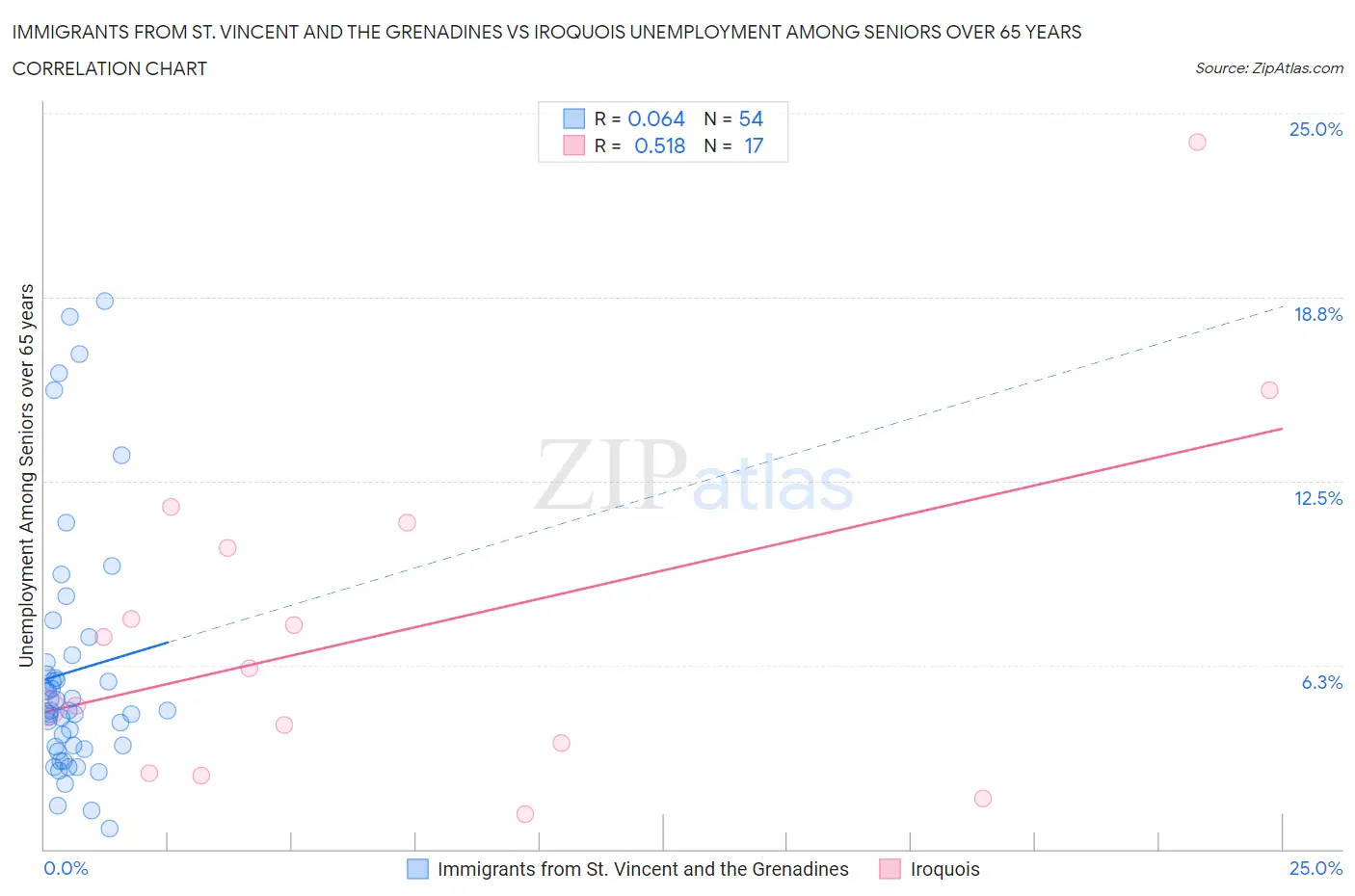 Immigrants from St. Vincent and the Grenadines vs Iroquois Unemployment Among Seniors over 65 years