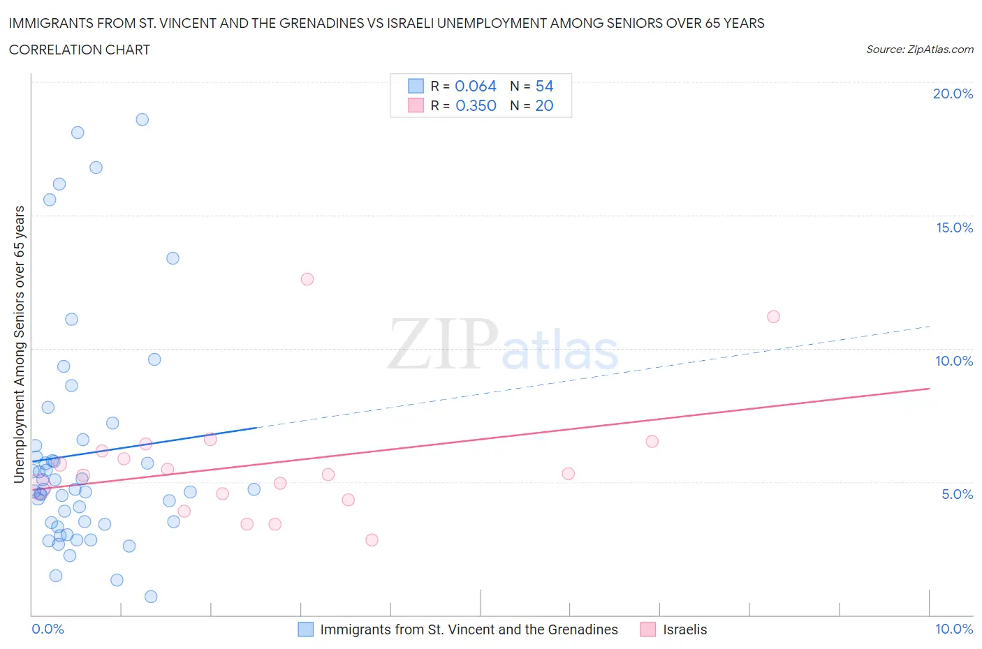 Immigrants from St. Vincent and the Grenadines vs Israeli Unemployment Among Seniors over 65 years