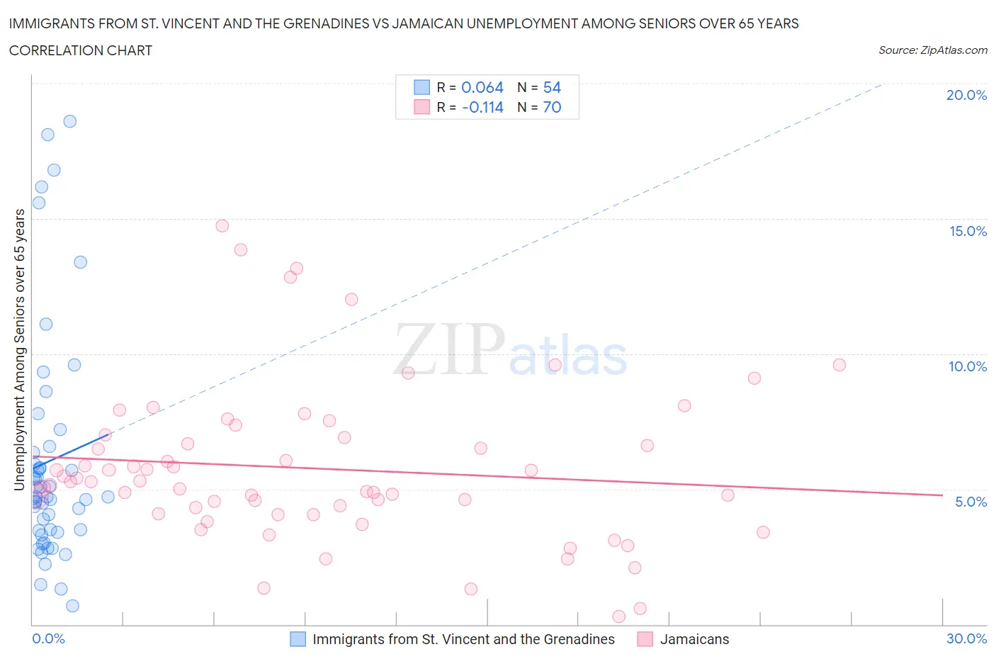 Immigrants from St. Vincent and the Grenadines vs Jamaican Unemployment Among Seniors over 65 years