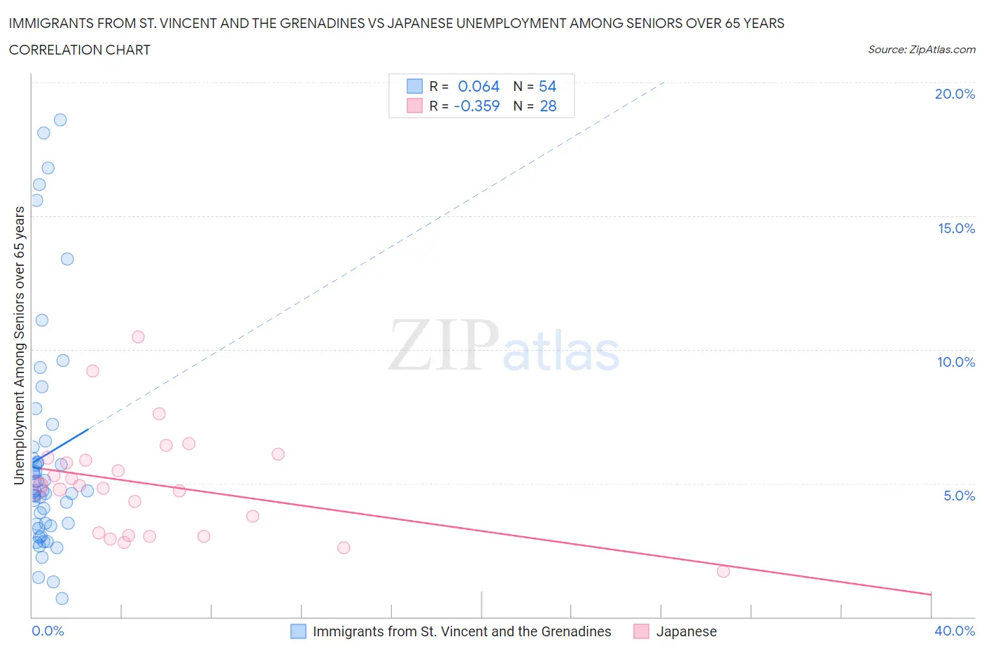 Immigrants from St. Vincent and the Grenadines vs Japanese Unemployment Among Seniors over 65 years