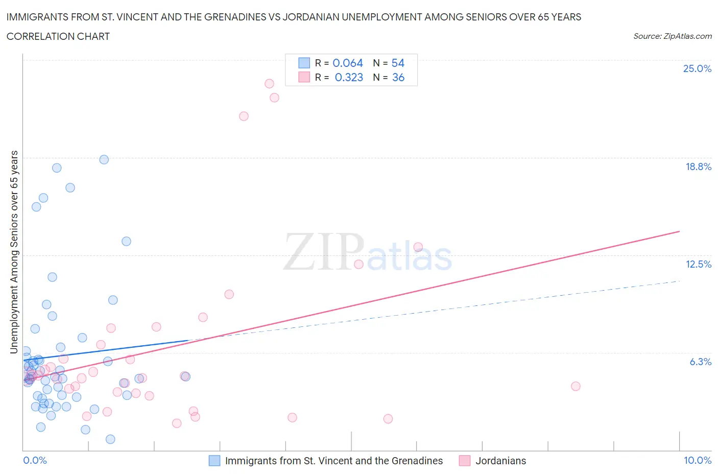 Immigrants from St. Vincent and the Grenadines vs Jordanian Unemployment Among Seniors over 65 years