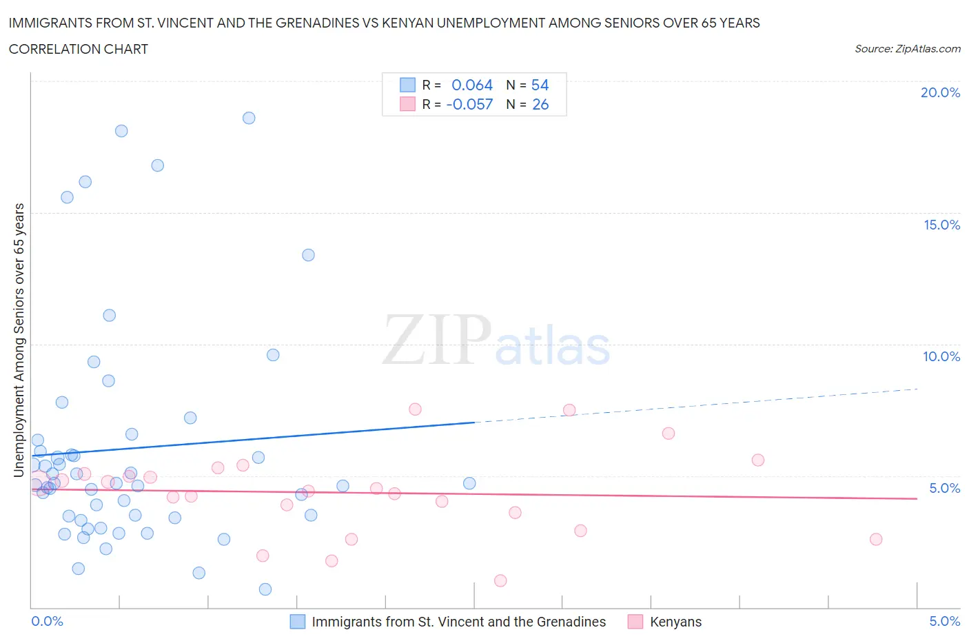 Immigrants from St. Vincent and the Grenadines vs Kenyan Unemployment Among Seniors over 65 years