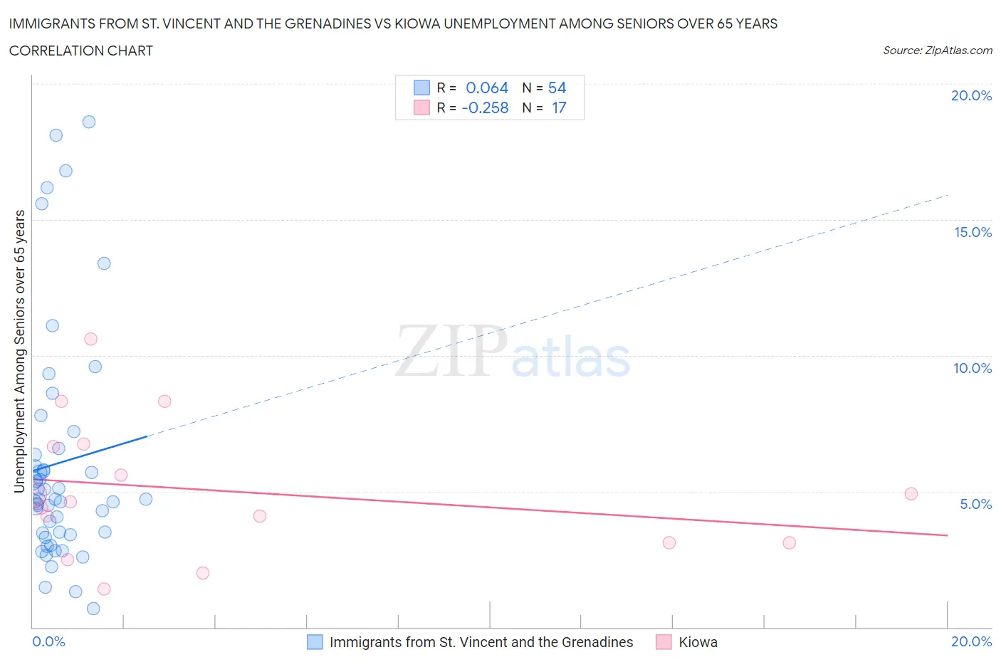 Immigrants from St. Vincent and the Grenadines vs Kiowa Unemployment Among Seniors over 65 years