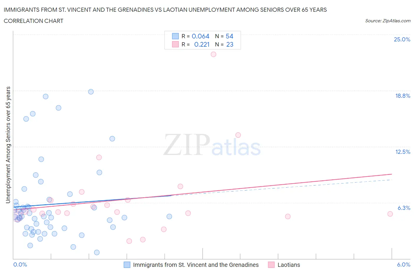 Immigrants from St. Vincent and the Grenadines vs Laotian Unemployment Among Seniors over 65 years