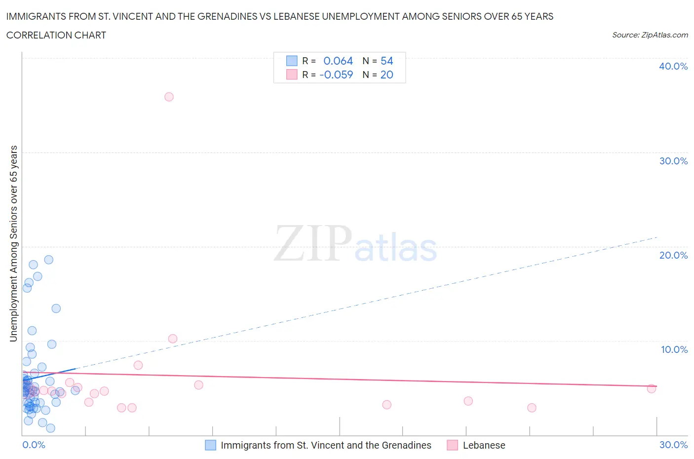 Immigrants from St. Vincent and the Grenadines vs Lebanese Unemployment Among Seniors over 65 years