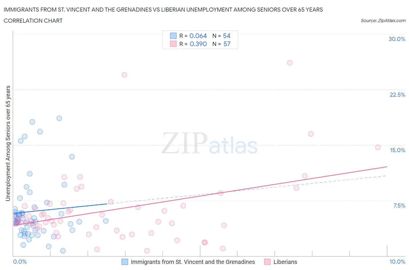 Immigrants from St. Vincent and the Grenadines vs Liberian Unemployment Among Seniors over 65 years