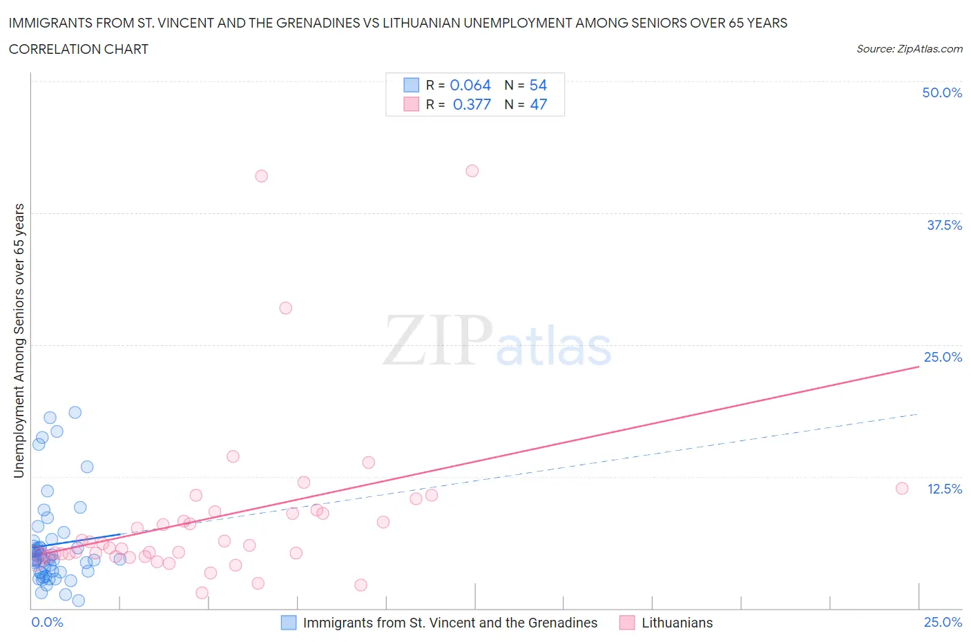 Immigrants from St. Vincent and the Grenadines vs Lithuanian Unemployment Among Seniors over 65 years