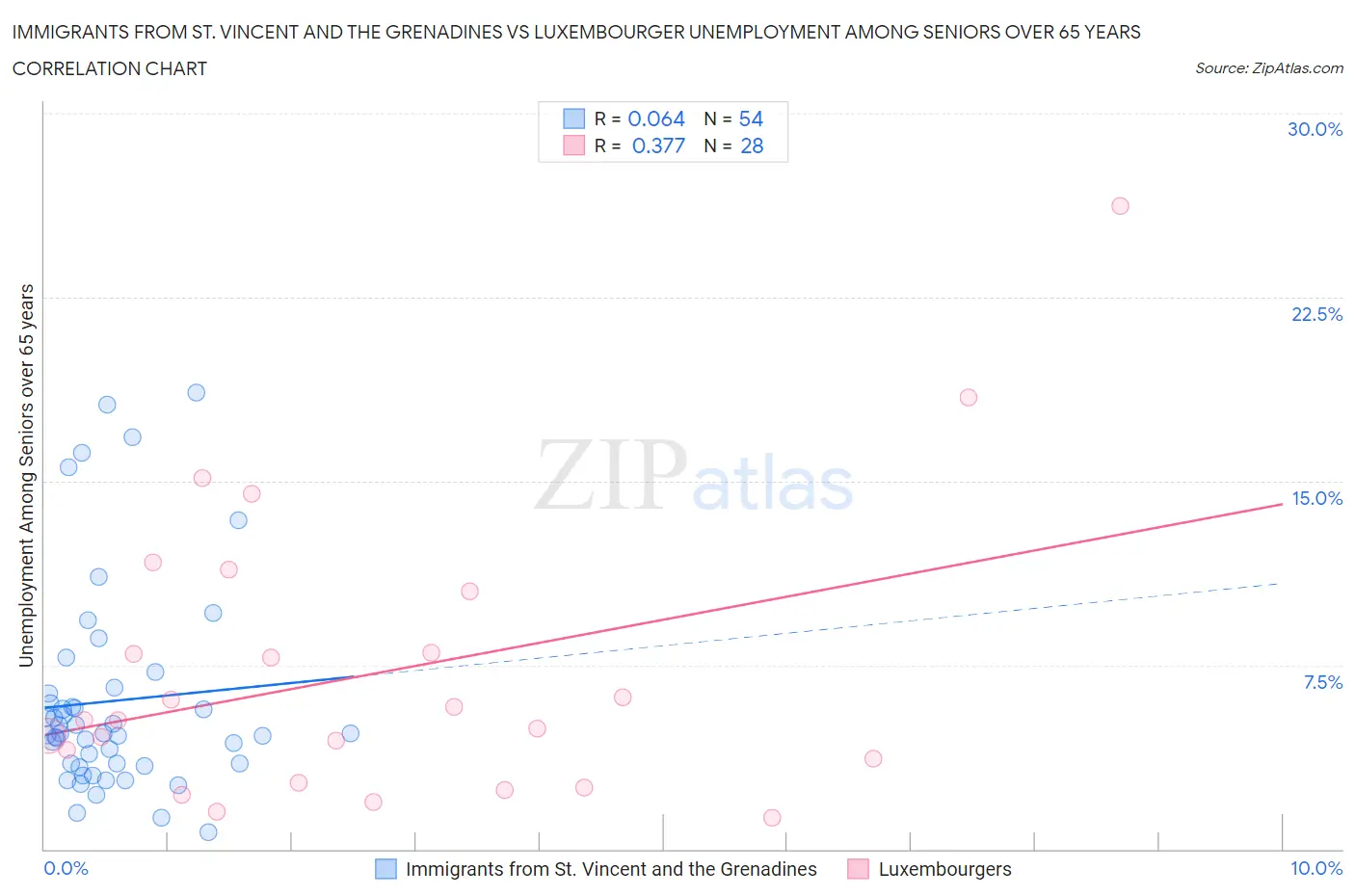Immigrants from St. Vincent and the Grenadines vs Luxembourger Unemployment Among Seniors over 65 years