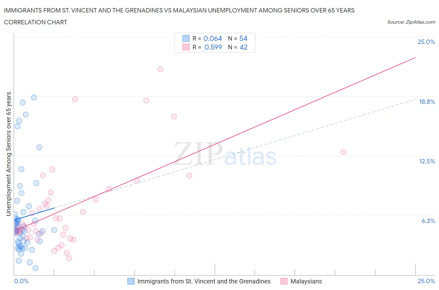 Immigrants from St. Vincent and the Grenadines vs Malaysian Unemployment Among Seniors over 65 years
