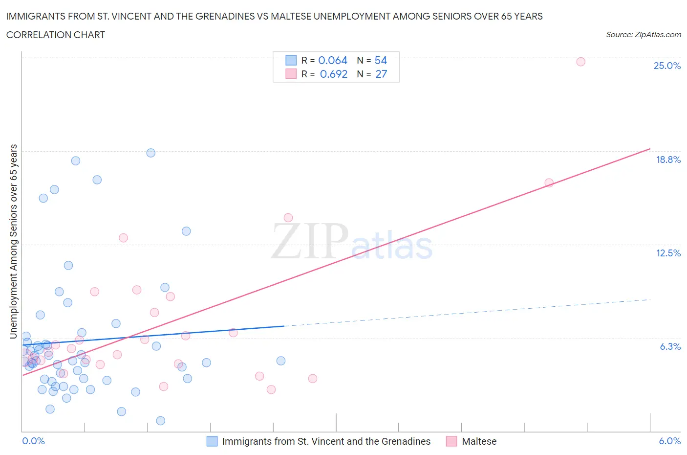 Immigrants from St. Vincent and the Grenadines vs Maltese Unemployment Among Seniors over 65 years