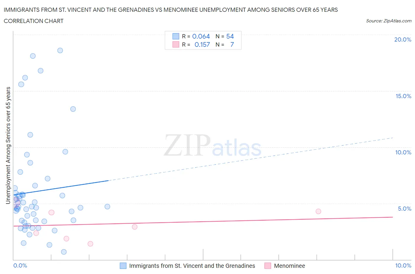 Immigrants from St. Vincent and the Grenadines vs Menominee Unemployment Among Seniors over 65 years