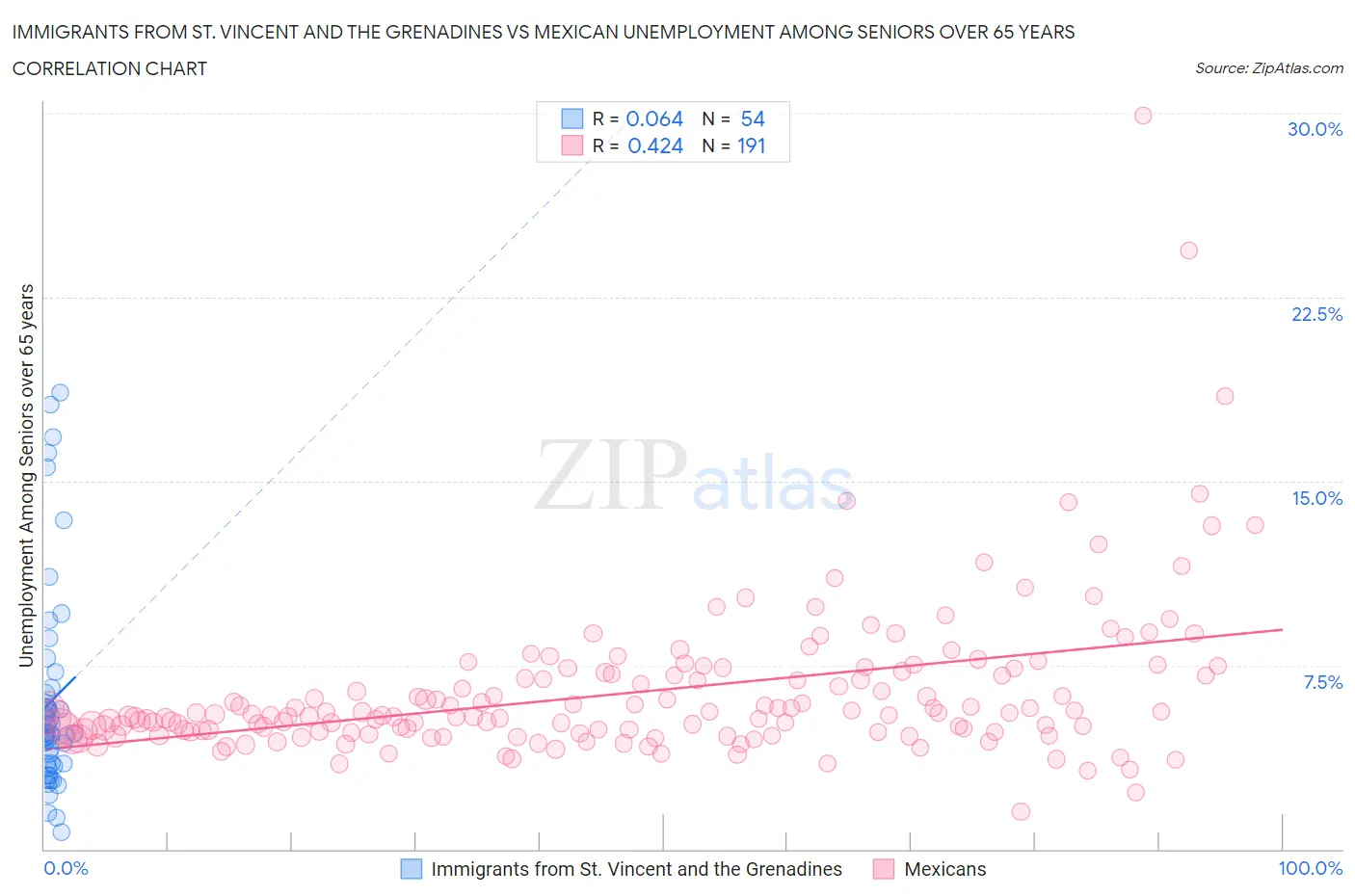 Immigrants from St. Vincent and the Grenadines vs Mexican Unemployment Among Seniors over 65 years