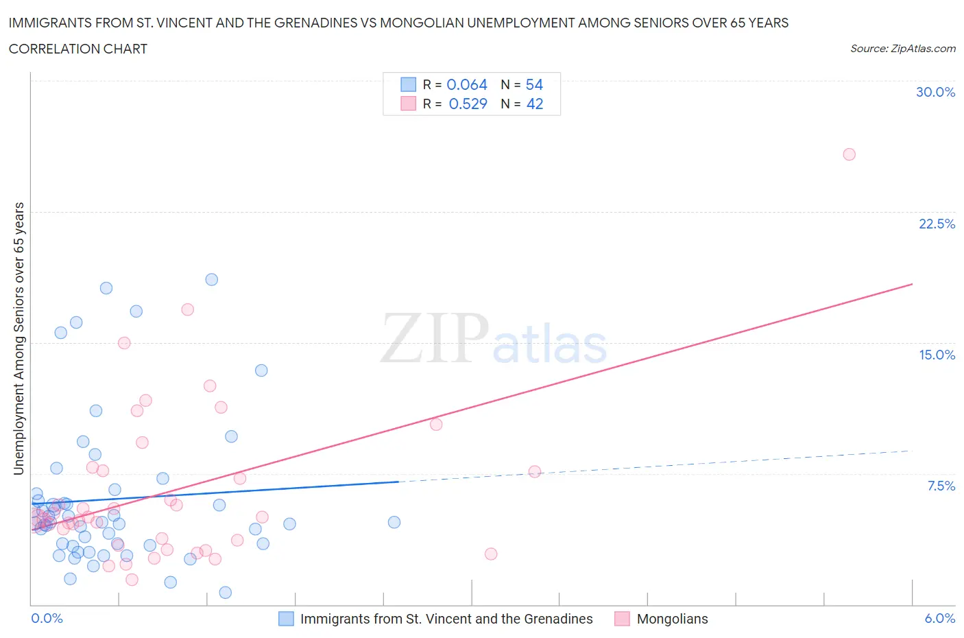 Immigrants from St. Vincent and the Grenadines vs Mongolian Unemployment Among Seniors over 65 years