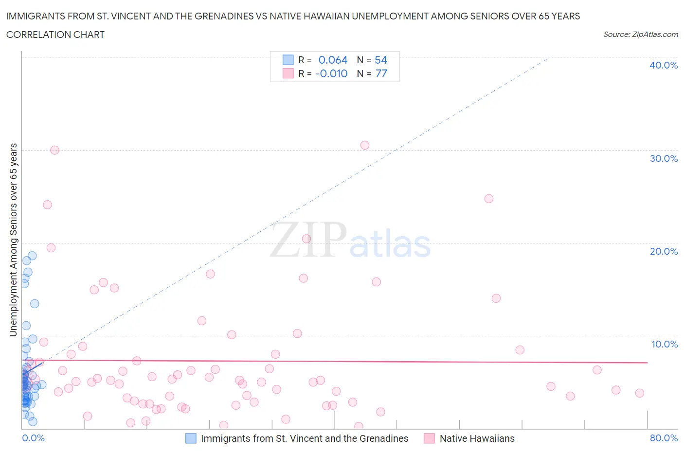 Immigrants from St. Vincent and the Grenadines vs Native Hawaiian Unemployment Among Seniors over 65 years