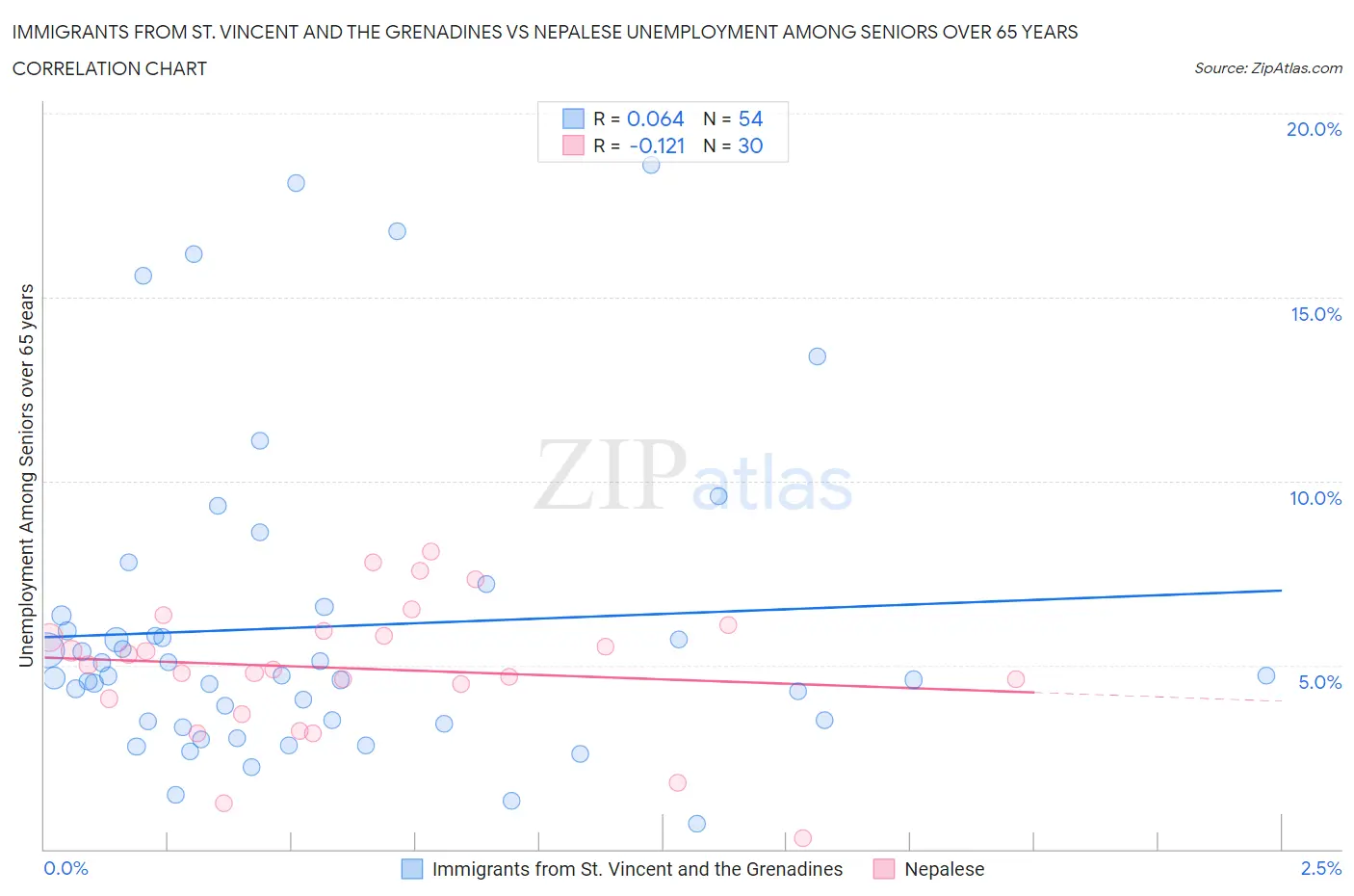 Immigrants from St. Vincent and the Grenadines vs Nepalese Unemployment Among Seniors over 65 years