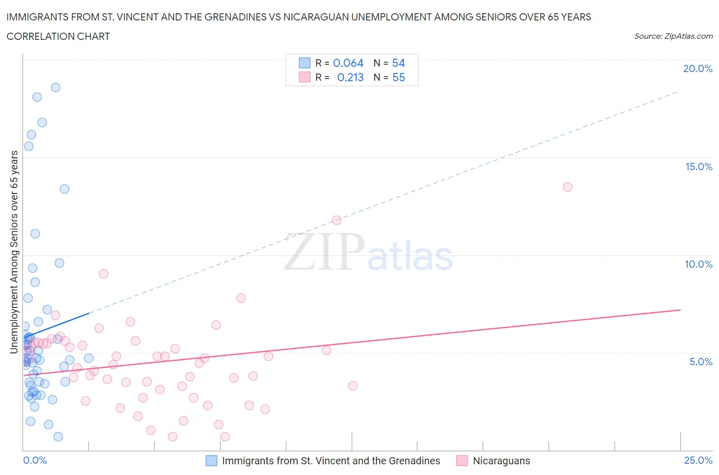 Immigrants from St. Vincent and the Grenadines vs Nicaraguan Unemployment Among Seniors over 65 years