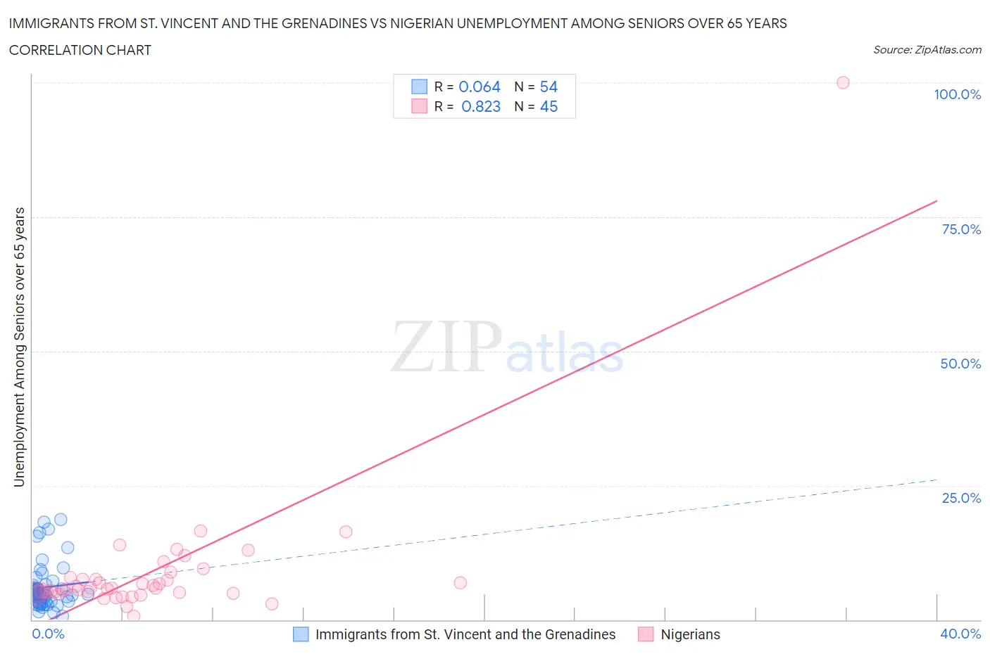 Immigrants from St. Vincent and the Grenadines vs Nigerian Unemployment Among Seniors over 65 years