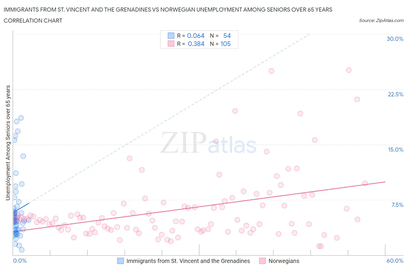 Immigrants from St. Vincent and the Grenadines vs Norwegian Unemployment Among Seniors over 65 years