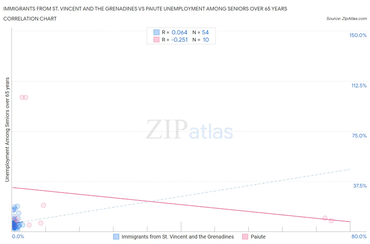 Immigrants from St. Vincent and the Grenadines vs Paiute Unemployment Among Seniors over 65 years