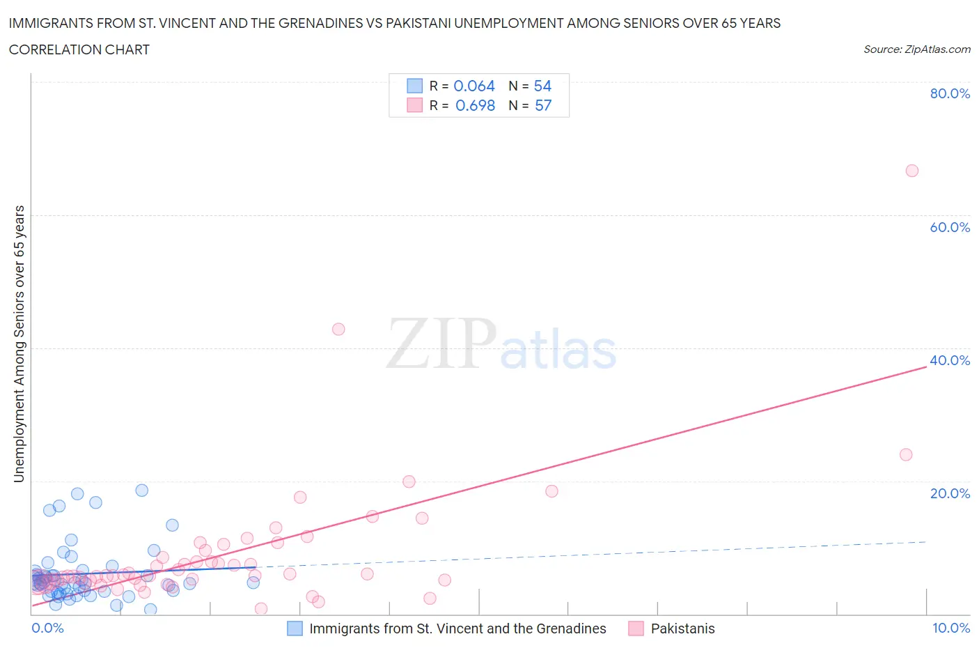 Immigrants from St. Vincent and the Grenadines vs Pakistani Unemployment Among Seniors over 65 years