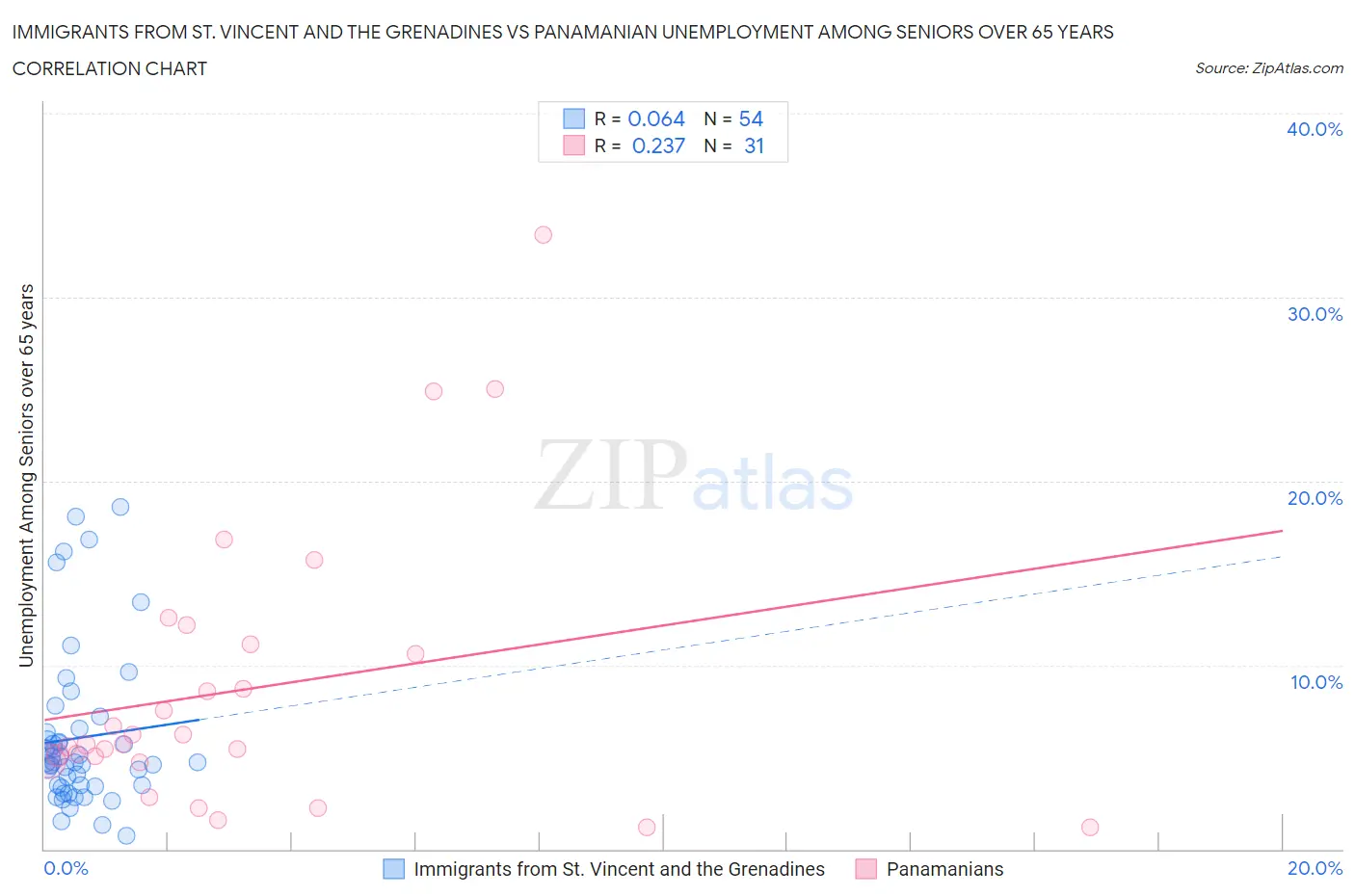 Immigrants from St. Vincent and the Grenadines vs Panamanian Unemployment Among Seniors over 65 years