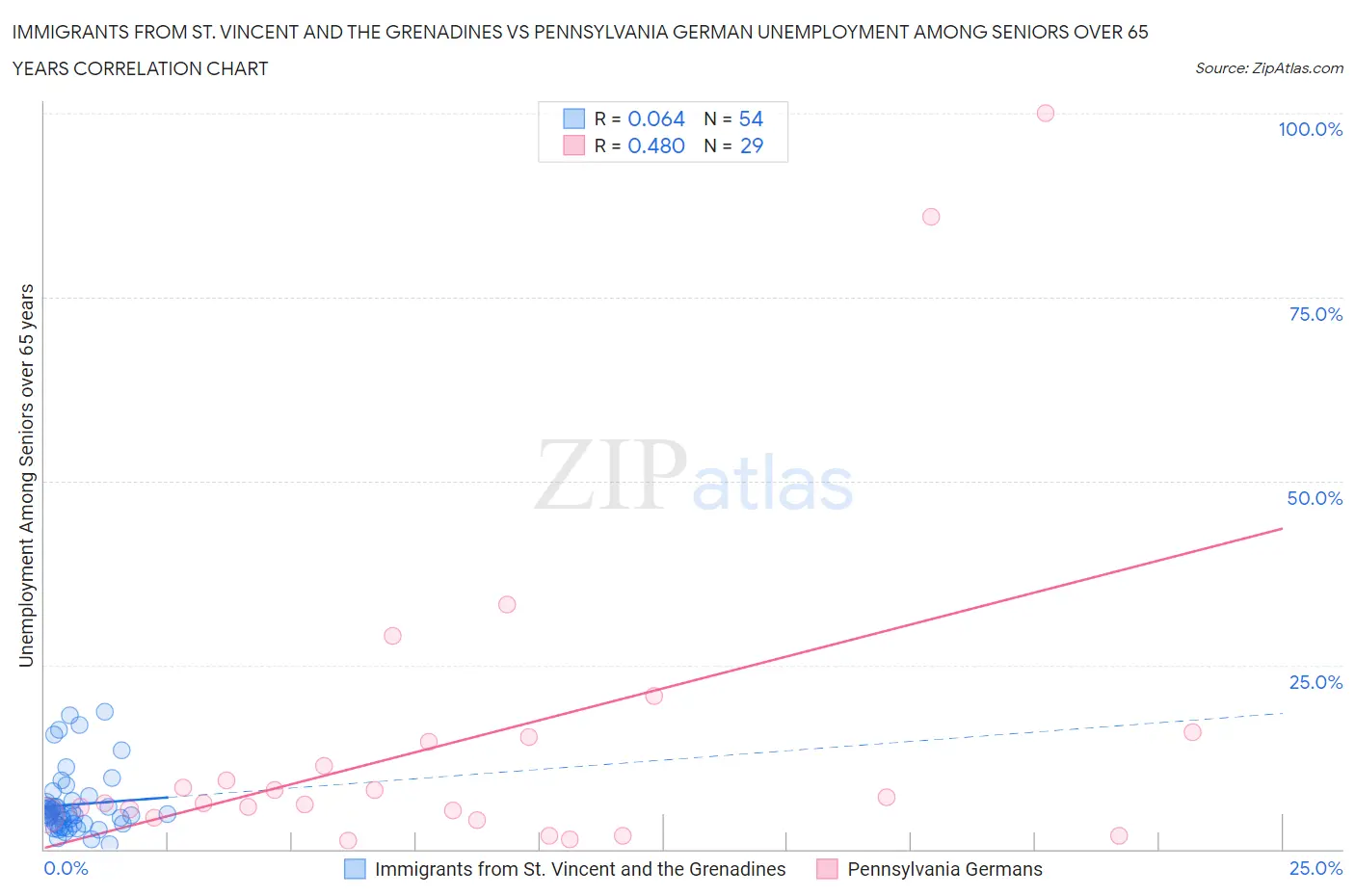 Immigrants from St. Vincent and the Grenadines vs Pennsylvania German Unemployment Among Seniors over 65 years