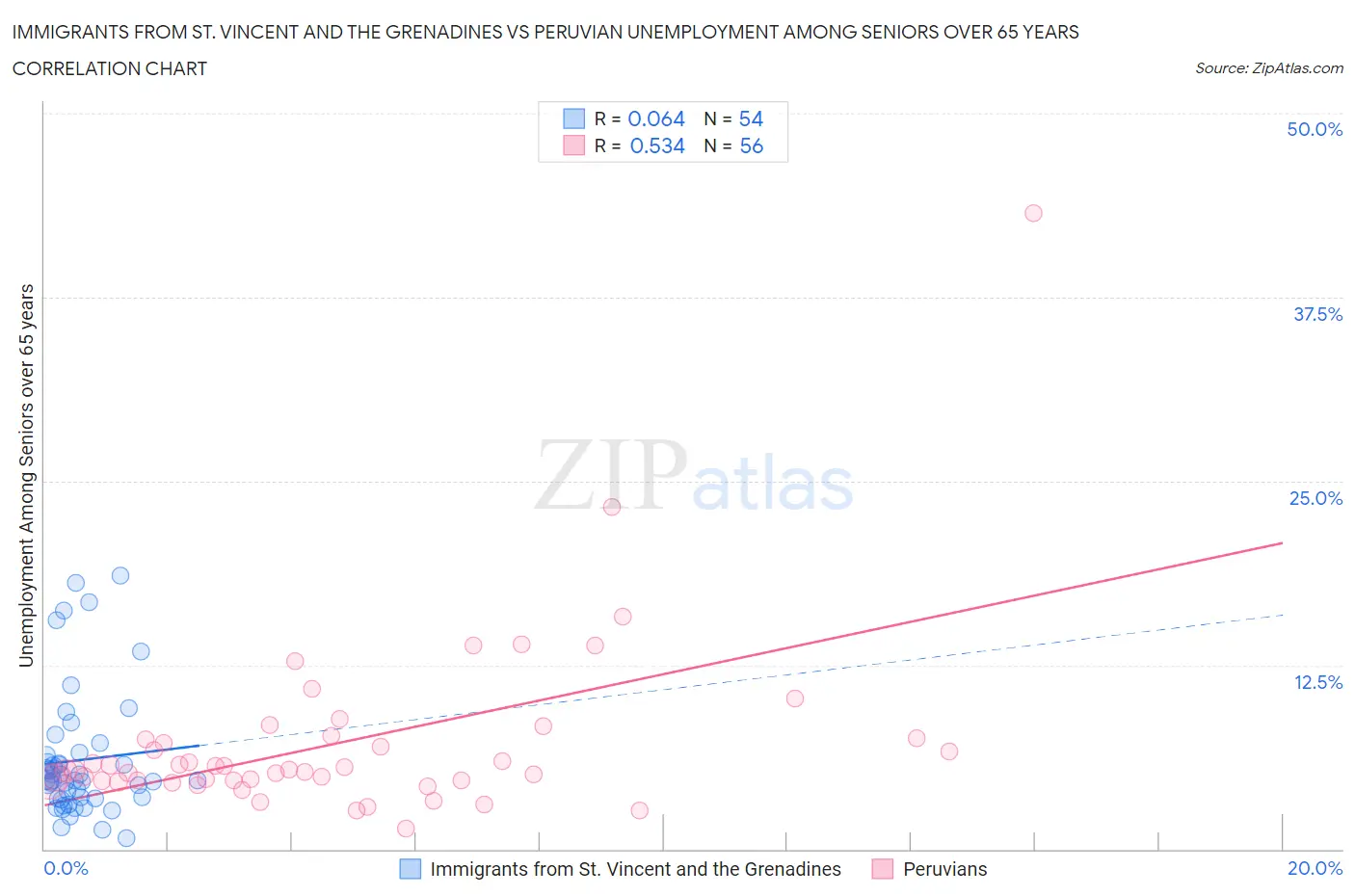 Immigrants from St. Vincent and the Grenadines vs Peruvian Unemployment Among Seniors over 65 years
