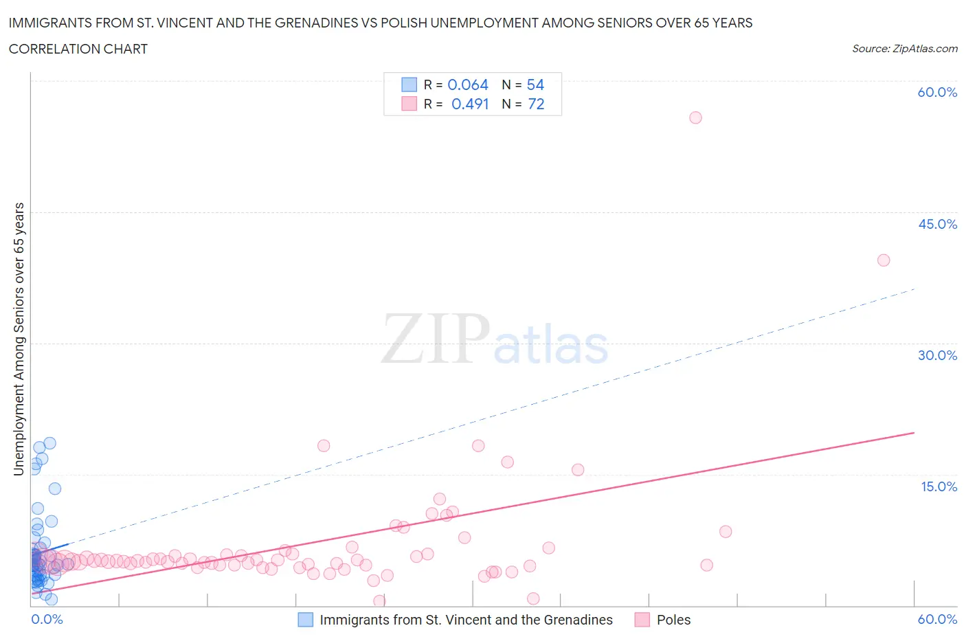 Immigrants from St. Vincent and the Grenadines vs Polish Unemployment Among Seniors over 65 years