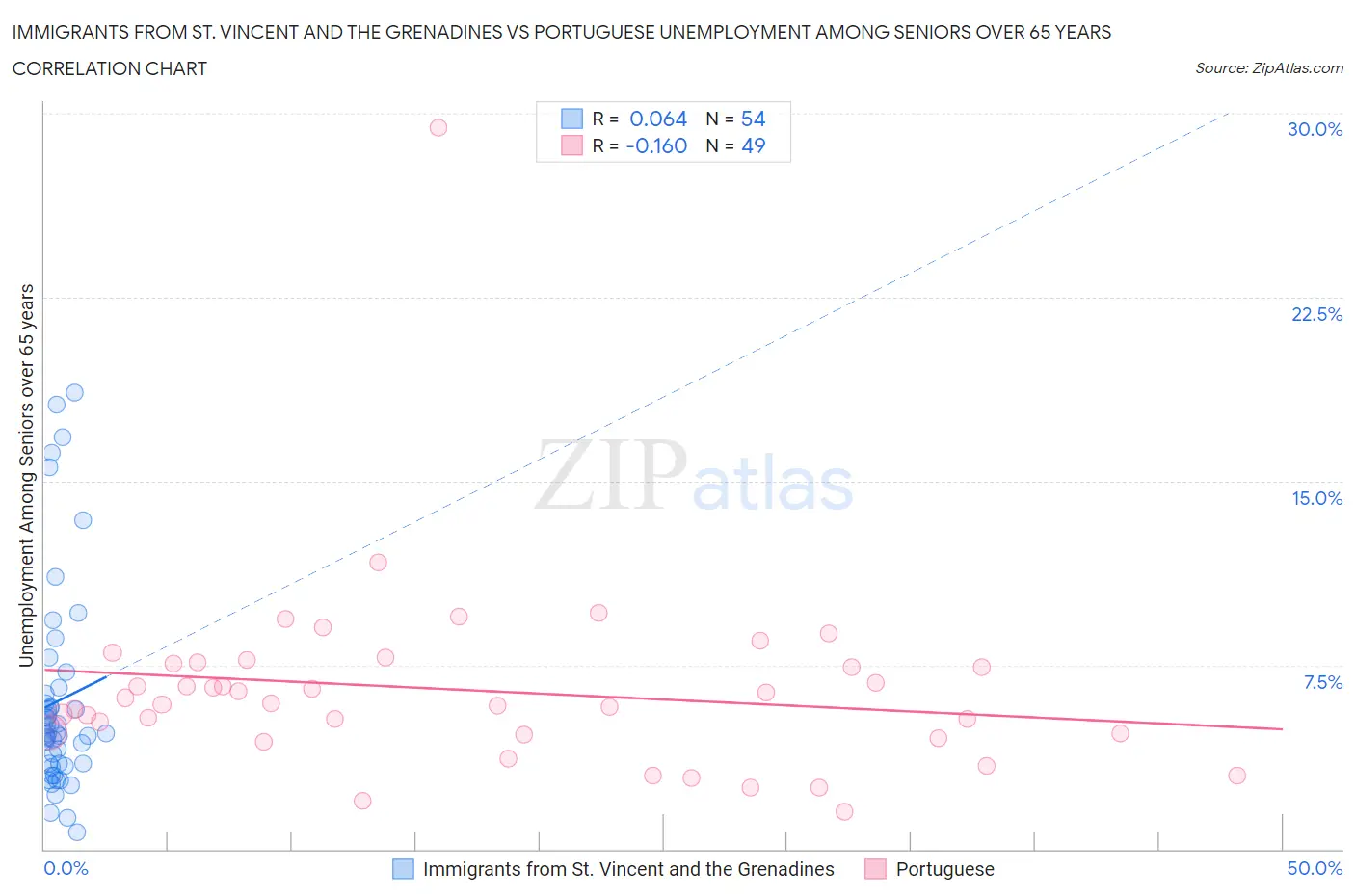 Immigrants from St. Vincent and the Grenadines vs Portuguese Unemployment Among Seniors over 65 years