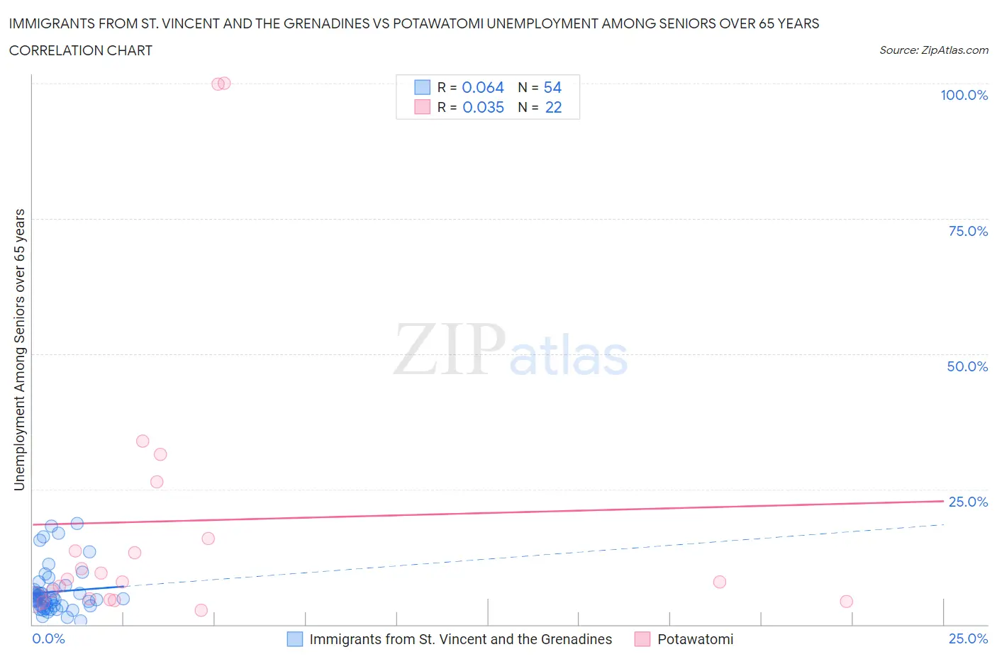 Immigrants from St. Vincent and the Grenadines vs Potawatomi Unemployment Among Seniors over 65 years