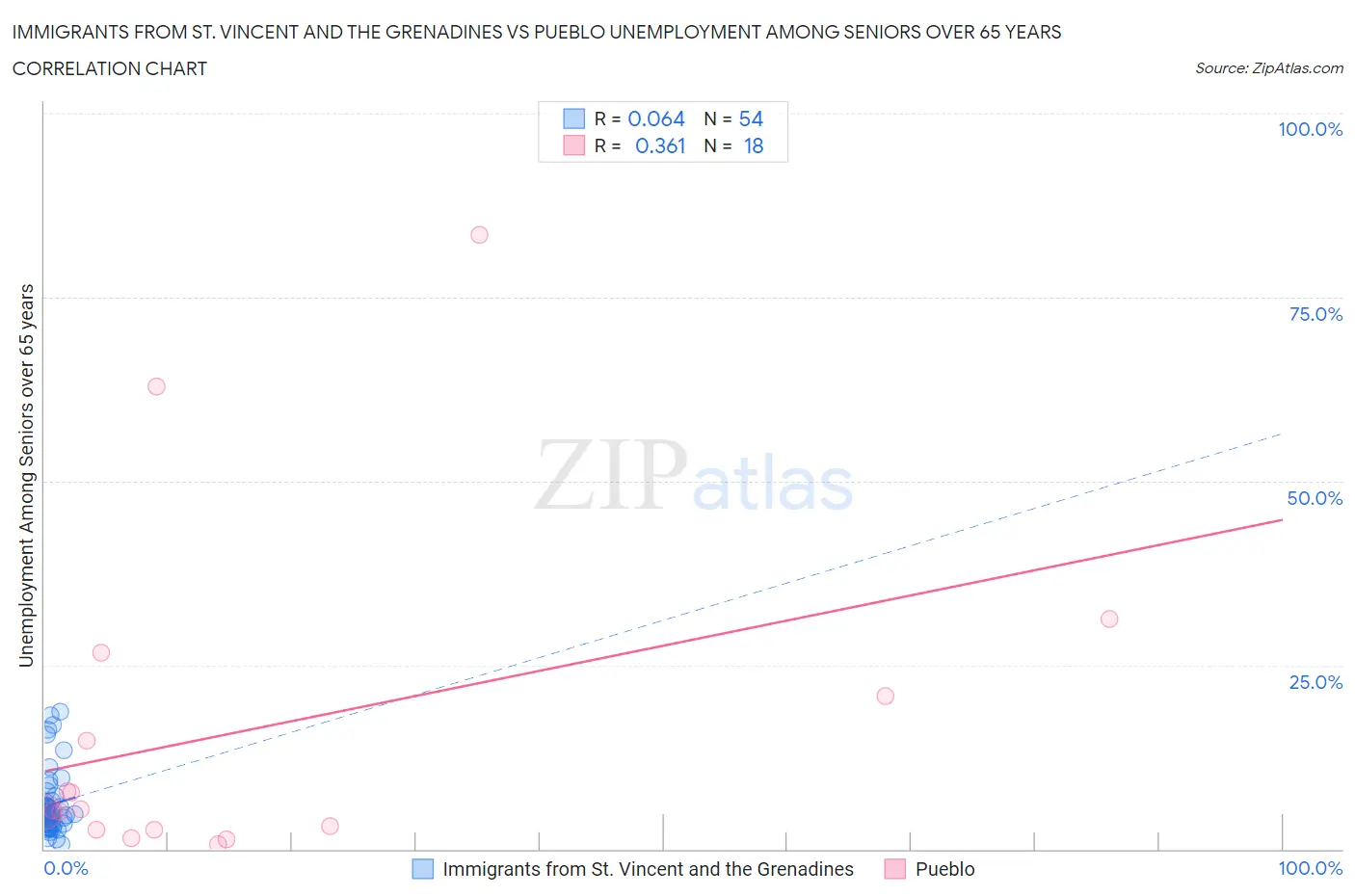 Immigrants from St. Vincent and the Grenadines vs Pueblo Unemployment Among Seniors over 65 years