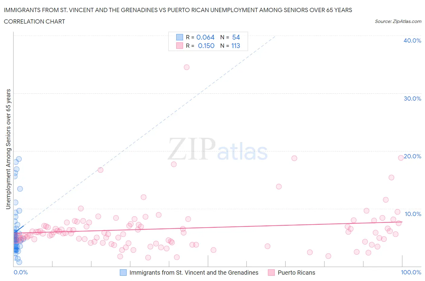Immigrants from St. Vincent and the Grenadines vs Puerto Rican Unemployment Among Seniors over 65 years