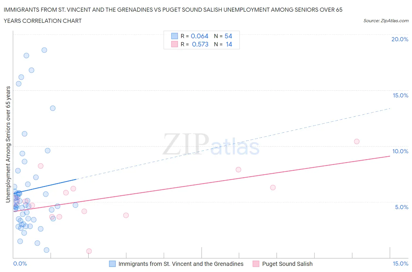 Immigrants from St. Vincent and the Grenadines vs Puget Sound Salish Unemployment Among Seniors over 65 years