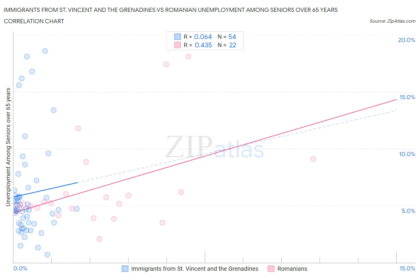 Immigrants from St. Vincent and the Grenadines vs Romanian Unemployment Among Seniors over 65 years
