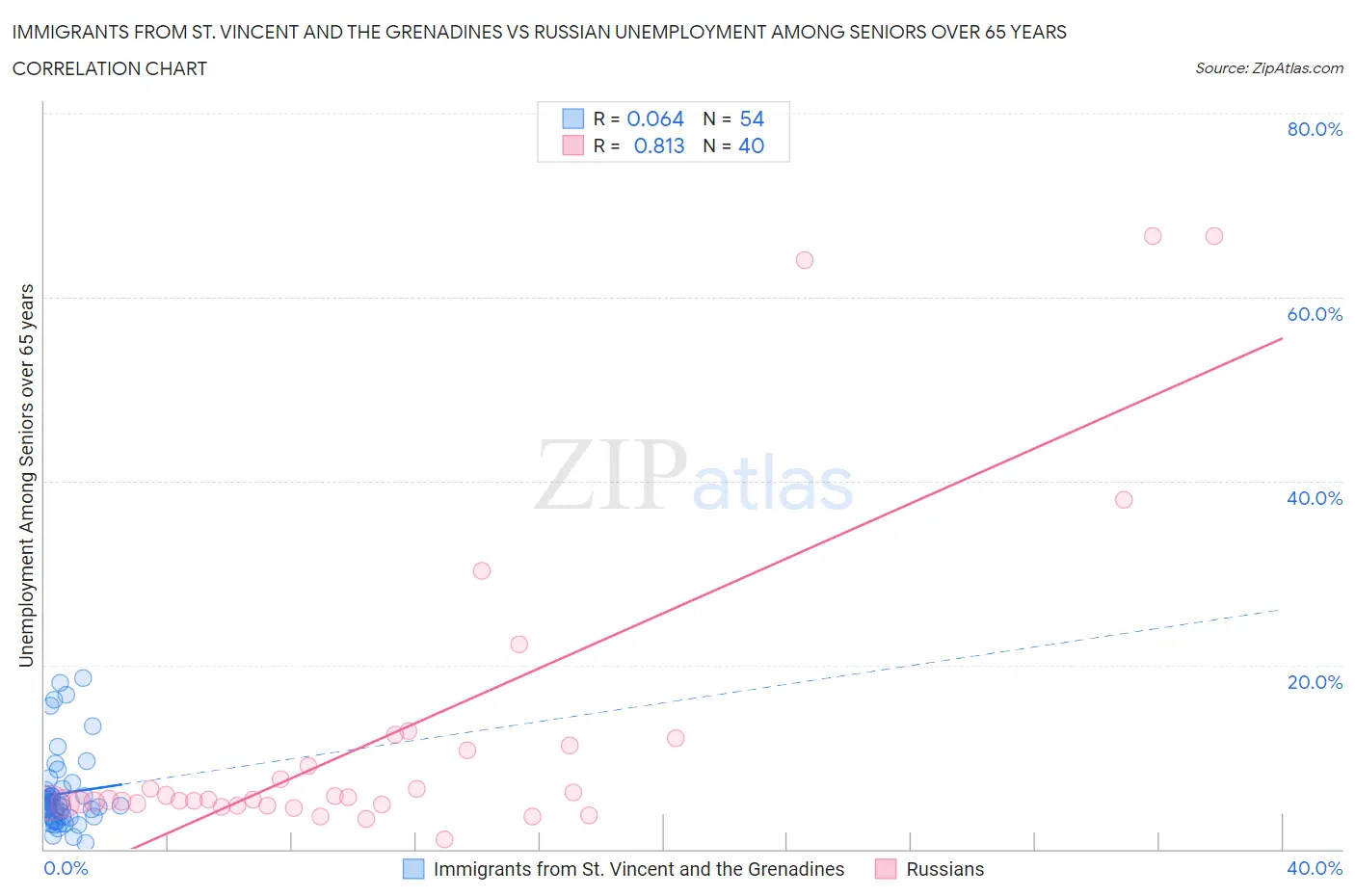 Immigrants from St. Vincent and the Grenadines vs Russian Unemployment Among Seniors over 65 years