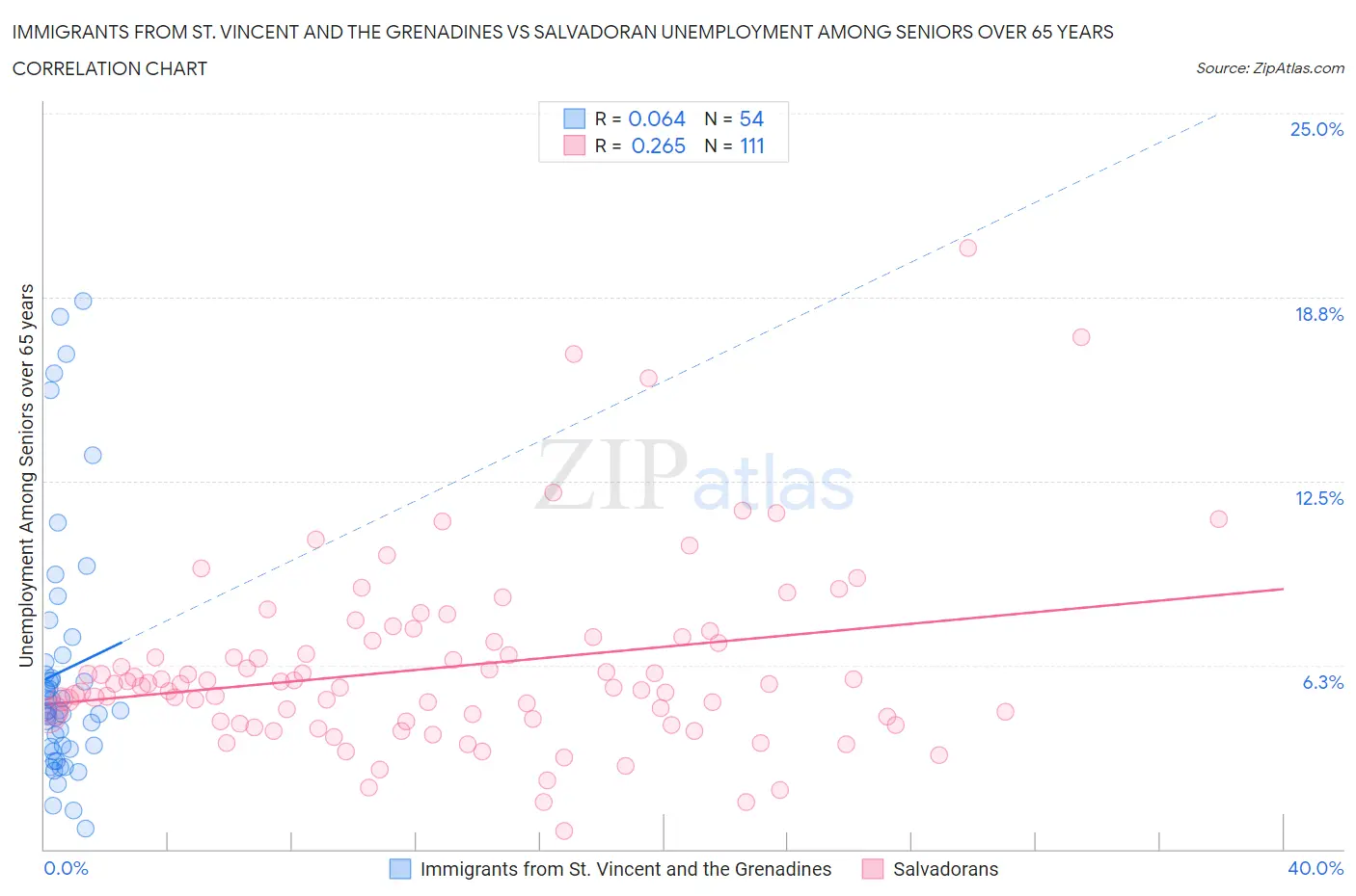 Immigrants from St. Vincent and the Grenadines vs Salvadoran Unemployment Among Seniors over 65 years