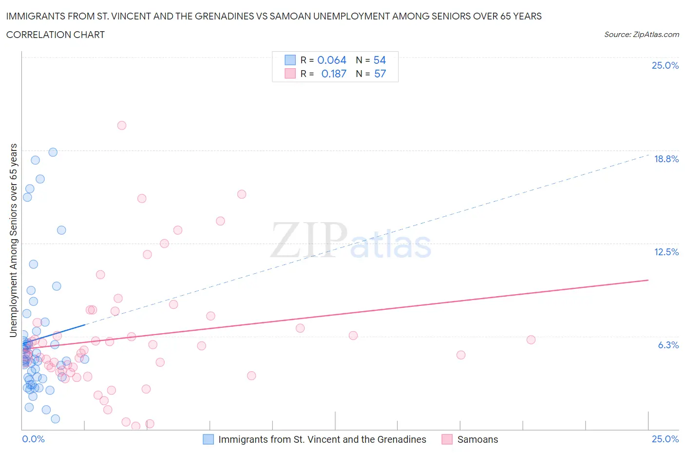 Immigrants from St. Vincent and the Grenadines vs Samoan Unemployment Among Seniors over 65 years