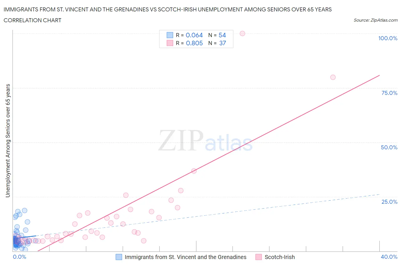 Immigrants from St. Vincent and the Grenadines vs Scotch-Irish Unemployment Among Seniors over 65 years