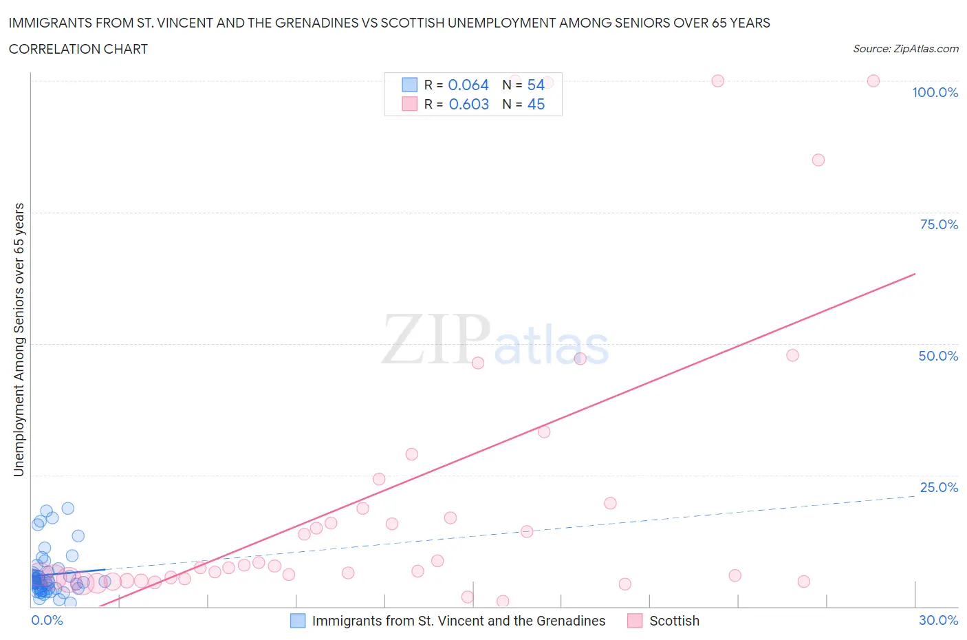 Immigrants from St. Vincent and the Grenadines vs Scottish Unemployment Among Seniors over 65 years