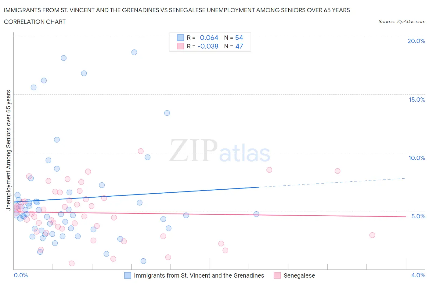 Immigrants from St. Vincent and the Grenadines vs Senegalese Unemployment Among Seniors over 65 years