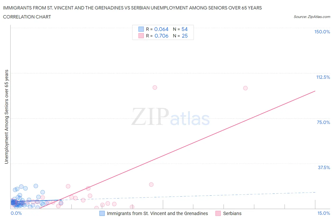 Immigrants from St. Vincent and the Grenadines vs Serbian Unemployment Among Seniors over 65 years