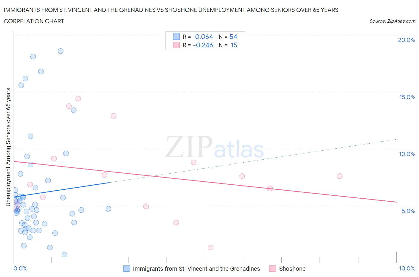 Immigrants from St. Vincent and the Grenadines vs Shoshone Unemployment Among Seniors over 65 years