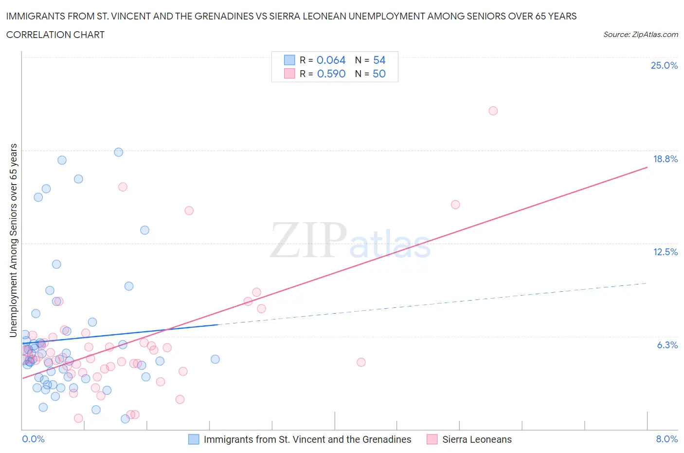 Immigrants from St. Vincent and the Grenadines vs Sierra Leonean Unemployment Among Seniors over 65 years