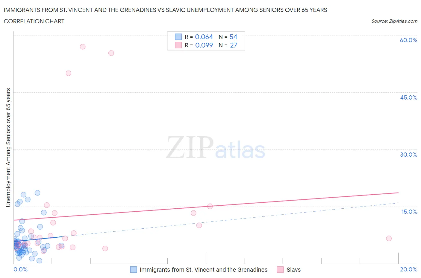 Immigrants from St. Vincent and the Grenadines vs Slavic Unemployment Among Seniors over 65 years