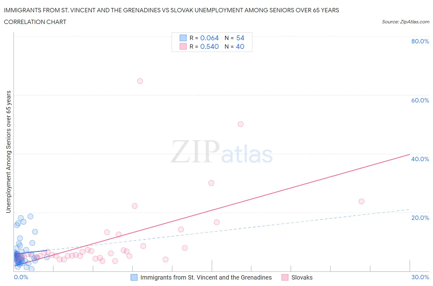Immigrants from St. Vincent and the Grenadines vs Slovak Unemployment Among Seniors over 65 years