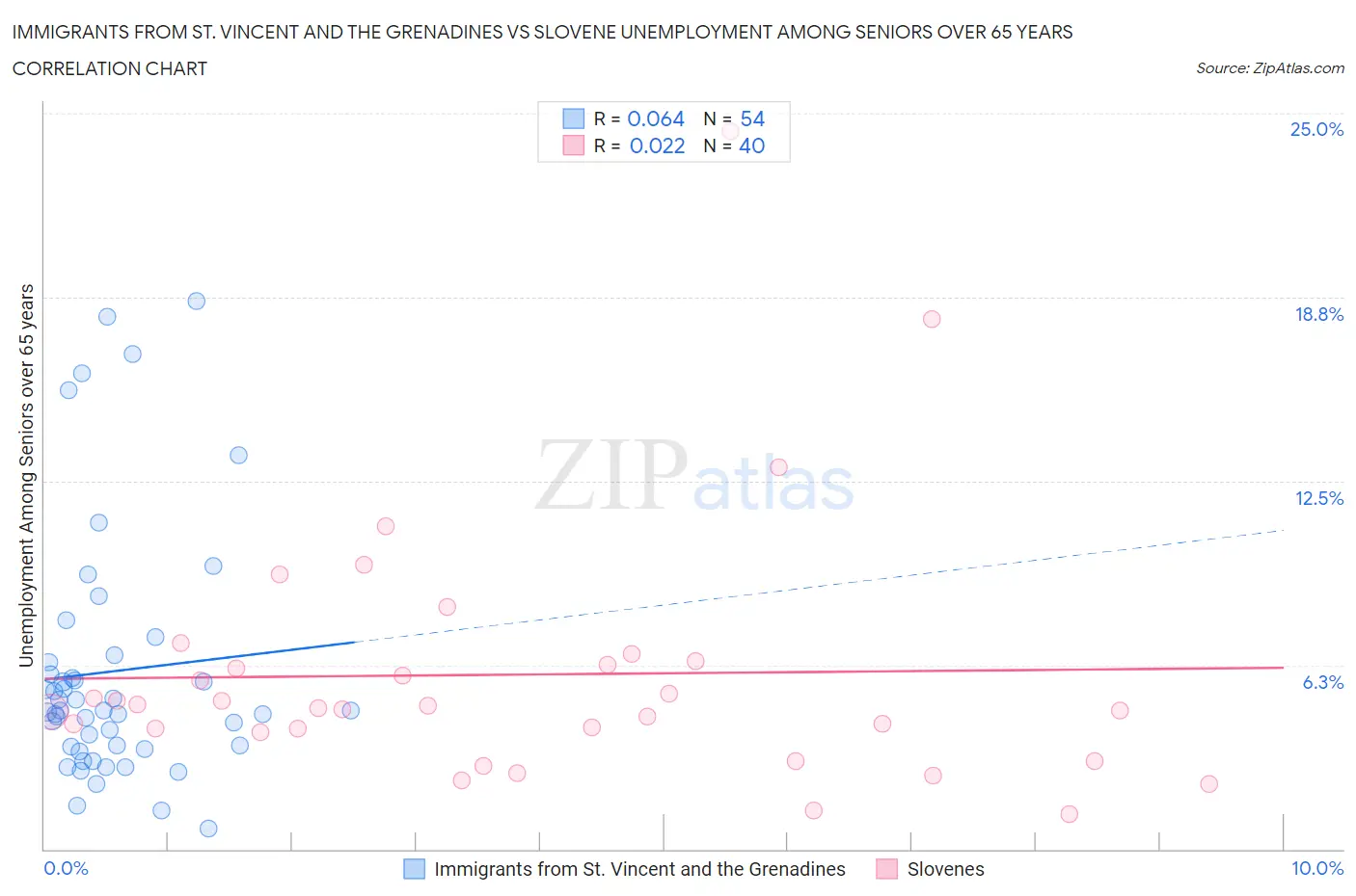 Immigrants from St. Vincent and the Grenadines vs Slovene Unemployment Among Seniors over 65 years