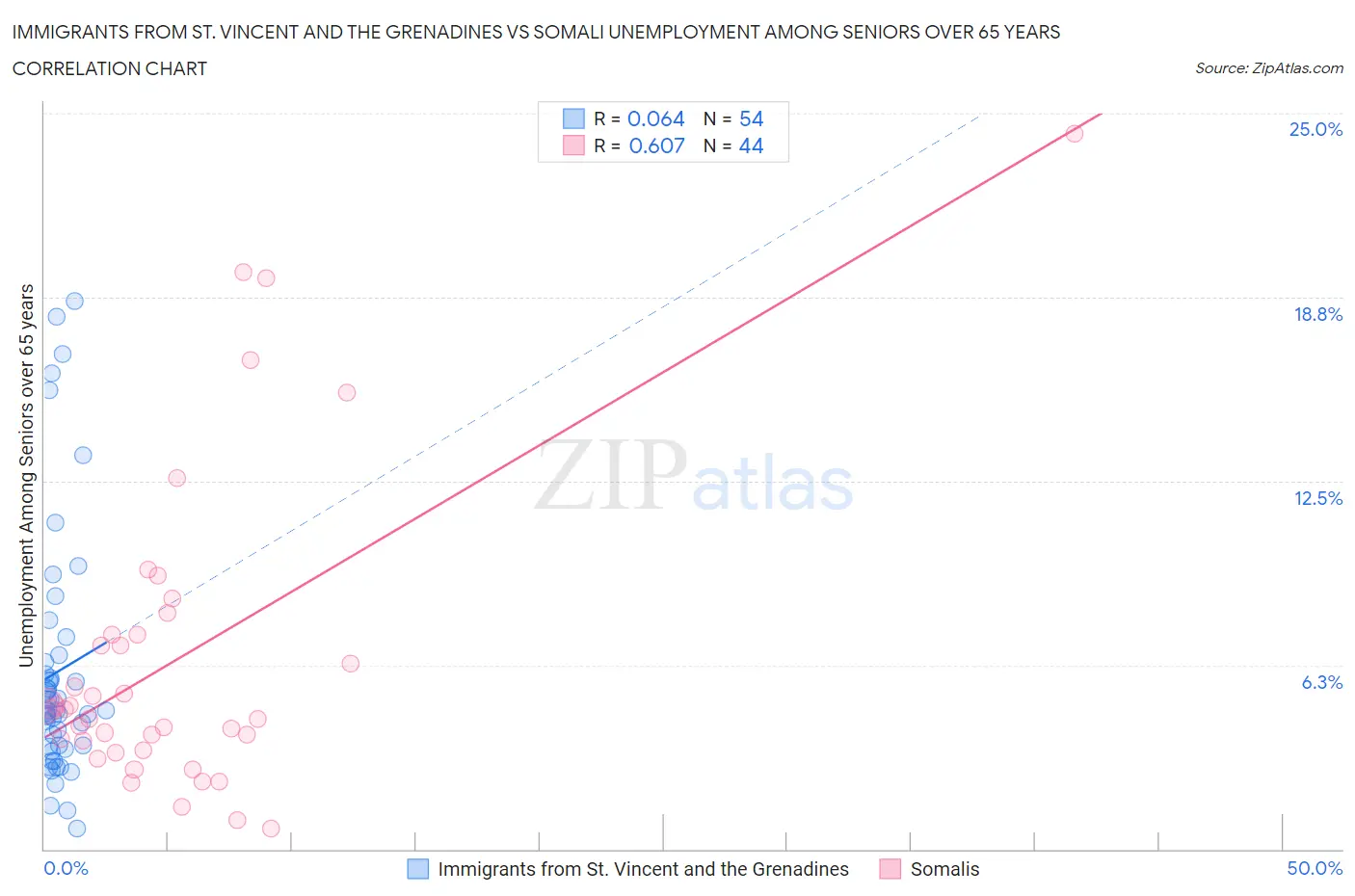 Immigrants from St. Vincent and the Grenadines vs Somali Unemployment Among Seniors over 65 years